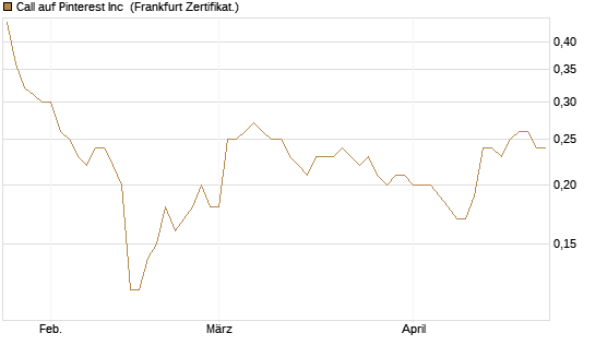 Call auf Pinterest Inc [BNP Paribas Emissions- und Handelsges.] Chart
