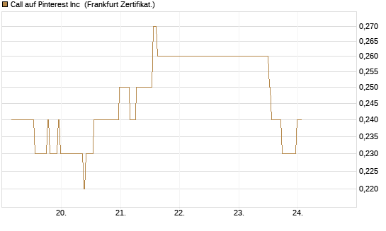 Call auf Pinterest Inc [BNP Paribas Emissions- und Handelsges.] Chart