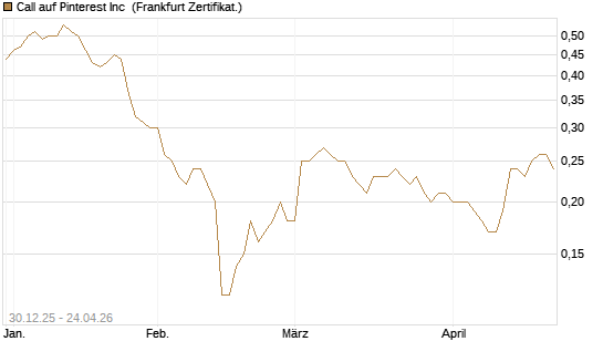 Call auf Pinterest Inc [BNP Paribas Emissions- und Handelsges.] Chart