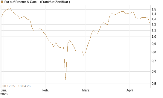 Put auf Procter & Gamble [BNP Paribas Emissions- und Handelsges.] Chart