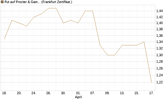 Put auf Procter & Gamble [BNP Paribas Emissions- und Handelsges.] Chart