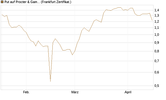Put auf Procter & Gamble [BNP Paribas Emissions- und Handelsges.] Chart