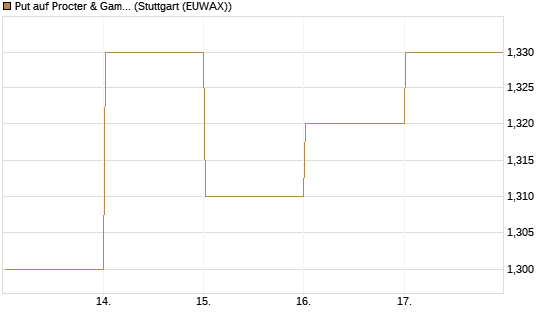 Put auf Procter & Gamble [BNP Paribas Emissions- und Handelsges.] Chart