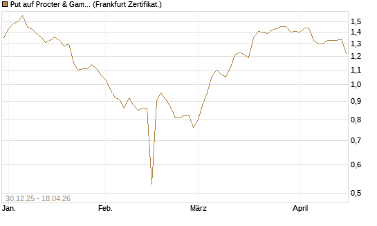 Put auf Procter & Gamble [BNP Paribas Emissions- und Handelsges.] Chart