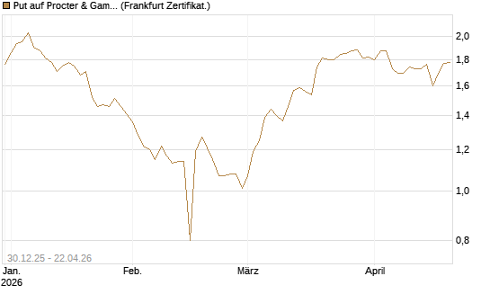 Put auf Procter & Gamble [BNP Paribas Emissions- und Handelsges.] Chart