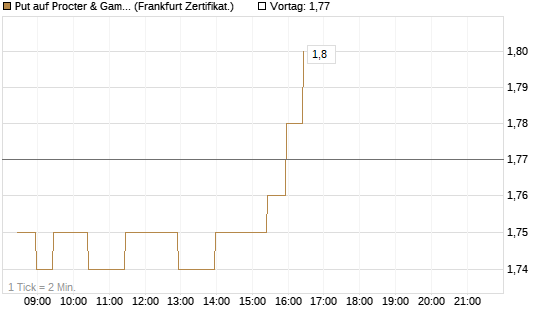 Put auf Procter & Gamble [BNP Paribas Emissions- und Handelsges.] Chart
