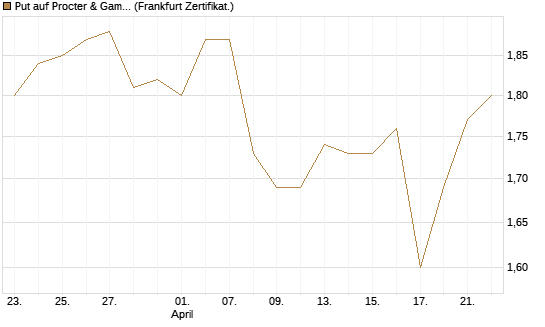 Put auf Procter & Gamble [BNP Paribas Emissions- und Handelsges.] Chart