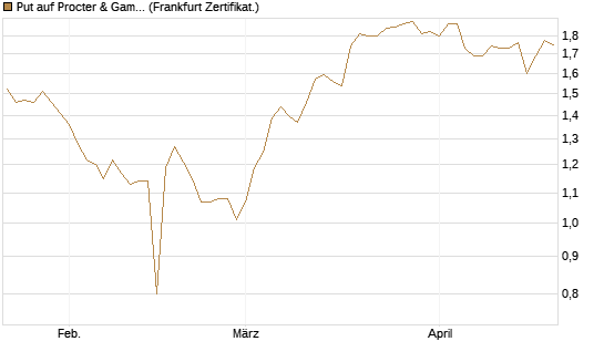 Put auf Procter & Gamble [BNP Paribas Emissions- und Handelsges.] Chart