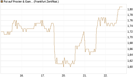 Put auf Procter & Gamble [BNP Paribas Emissions- und Handelsges.] Chart