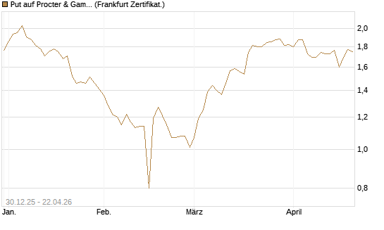 Put auf Procter & Gamble [BNP Paribas Emissions- und Handelsges.] Chart