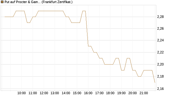 Put auf Procter & Gamble [BNP Paribas Emissions- und Handelsges.] Chart