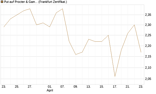 Put auf Procter & Gamble [BNP Paribas Emissions- und Handelsges.] Chart