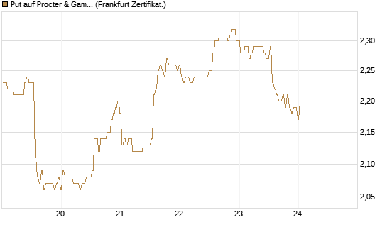 Put auf Procter & Gamble [BNP Paribas Emissions- und Handelsges.] Chart