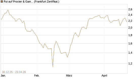 Put auf Procter & Gamble [BNP Paribas Emissions- und Handelsges.] Chart