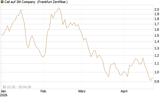 Call auf 3M Company [BNP Paribas Emissions- und Handelsges.] Chart