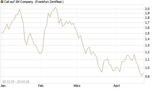Call auf 3M Company [BNP Paribas Emissions- und Handelsges.] Chart