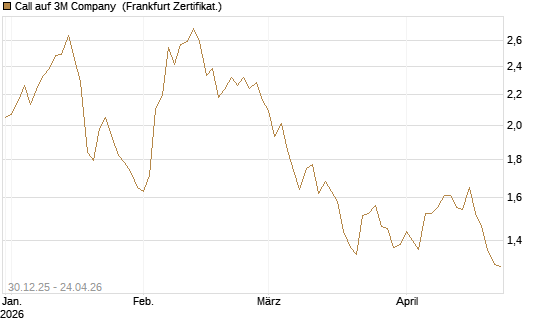 Call auf 3M Company [BNP Paribas Emissions- und Handelsges.] Chart
