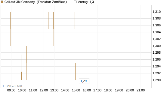 Call auf 3M Company [BNP Paribas Emissions- und Handelsges.] Chart