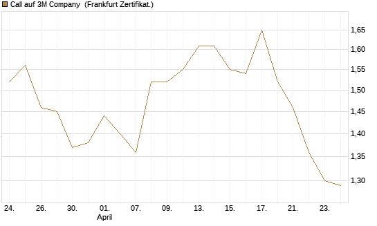 Call auf 3M Company [BNP Paribas Emissions- und Handelsges.] Chart