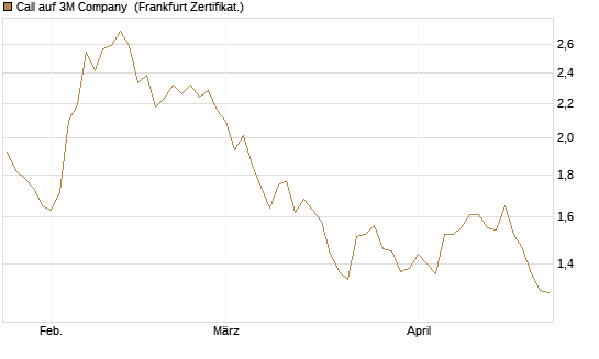 Call auf 3M Company [BNP Paribas Emissions- und Handelsges.] Chart