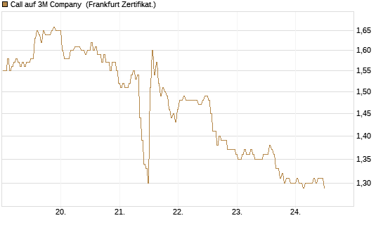 Call auf 3M Company [BNP Paribas Emissions- und Handelsges.] Chart