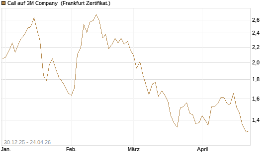 Call auf 3M Company [BNP Paribas Emissions- und Handelsges.] Chart