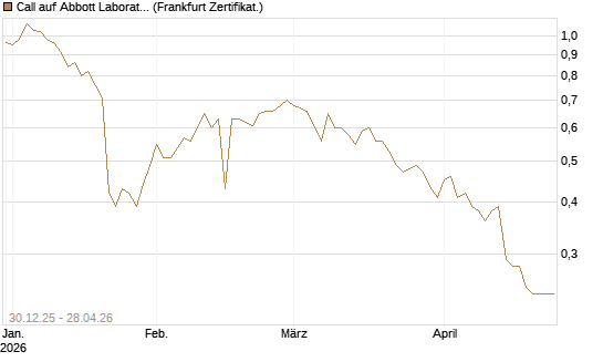 Call auf Abbott Laboratories [BNP Paribas Emissions- und Handelsges.] Chart