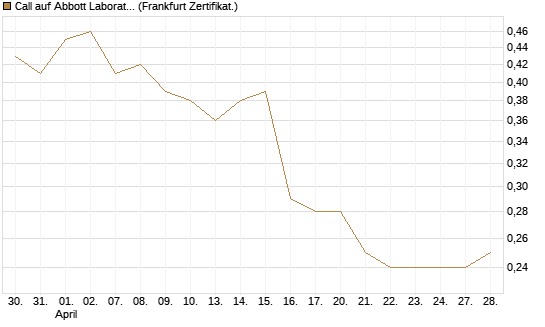 Call auf Abbott Laboratories [BNP Paribas Emissions- und Handelsges.] Chart