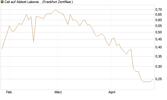 Call auf Abbott Laboratories [BNP Paribas Emissions- und Handelsges.] Chart