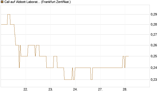 Call auf Abbott Laboratories [BNP Paribas Emissions- und Handelsges.] Chart