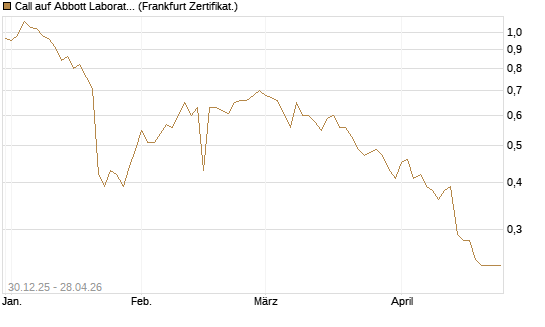 Call auf Abbott Laboratories [BNP Paribas Emissions- und Handelsges.] Chart