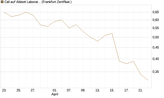 Call auf Abbott Laboratories [BNP Paribas Emissions- und Handelsges.] Chart