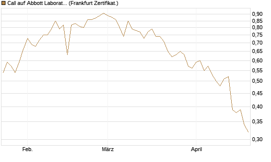 Call auf Abbott Laboratories [BNP Paribas Emissions- und Handelsges.] Chart