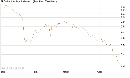 Call auf Abbott Laboratories [BNP Paribas Emissions- und Handelsges.] Chart