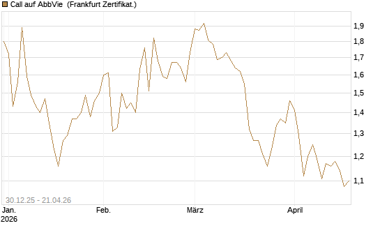 Call auf AbbVie [BNP Paribas Emissions- und Handelsges.] Chart
