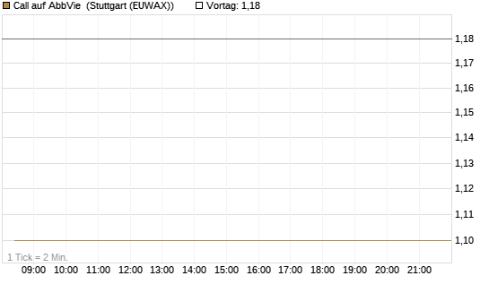 Call auf AbbVie [BNP Paribas Emissions- und Handelsges.] Chart