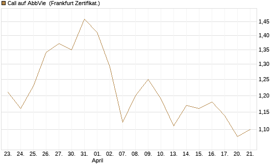 Call auf AbbVie [BNP Paribas Emissions- und Handelsges.] Chart