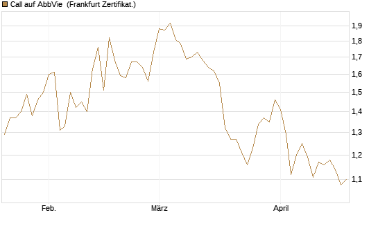 Call auf AbbVie [BNP Paribas Emissions- und Handelsges.] Chart