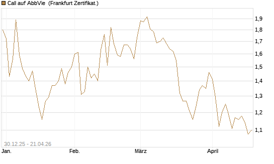 Call auf AbbVie [BNP Paribas Emissions- und Handelsges.] Chart