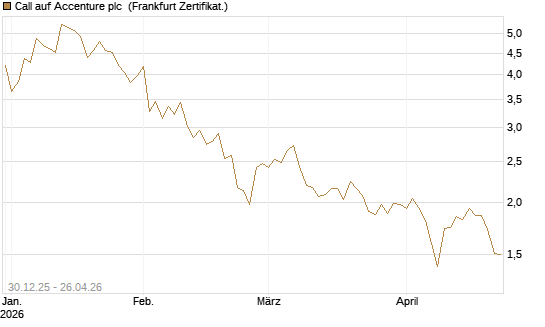 Call auf Accenture plc [BNP Paribas Emissions- und Handelsges.] Chart