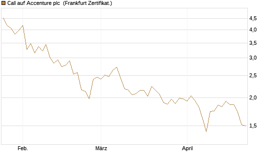 Call auf Accenture plc [BNP Paribas Emissions- und Handelsges.] Chart