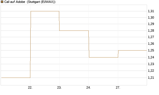 Call auf Adobe [BNP Paribas Emissions- und Handelsges.] Chart