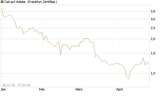 Call auf Adobe [BNP Paribas Emissions- und Handelsges.] Chart