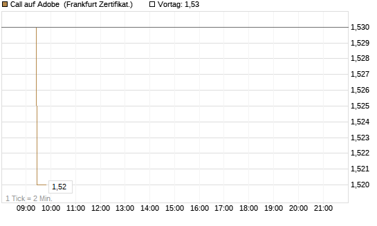 Call auf Adobe [BNP Paribas Emissions- und Handelsges.] Chart