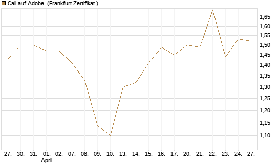 Call auf Adobe [BNP Paribas Emissions- und Handelsges.] Chart