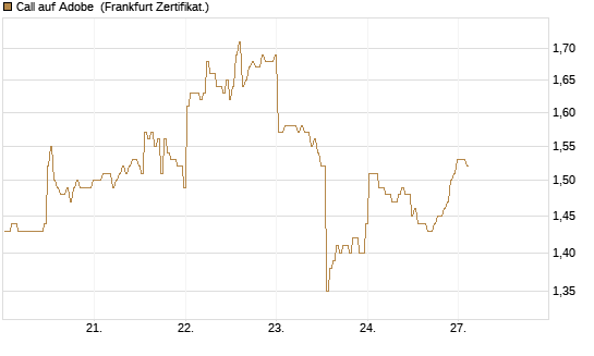 Call auf Adobe [BNP Paribas Emissions- und Handelsges.] Chart