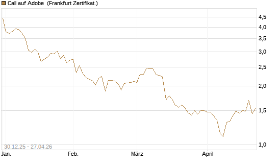 Call auf Adobe [BNP Paribas Emissions- und Handelsges.] Chart