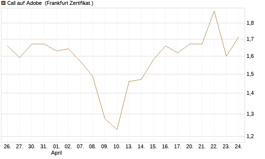 Call auf Adobe [BNP Paribas Emissions- und Handelsges.] Chart