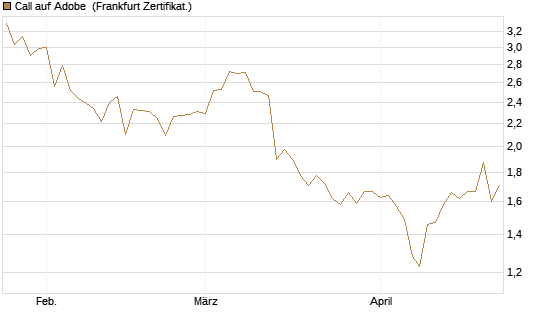 Call auf Adobe [BNP Paribas Emissions- und Handelsges.] Chart
