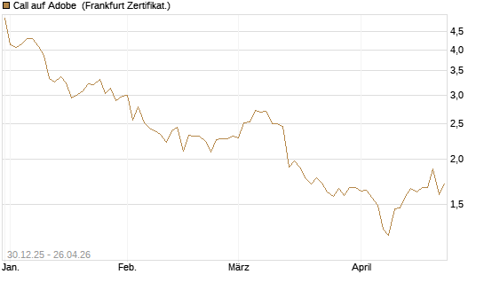 Call auf Adobe [BNP Paribas Emissions- und Handelsges.] Chart